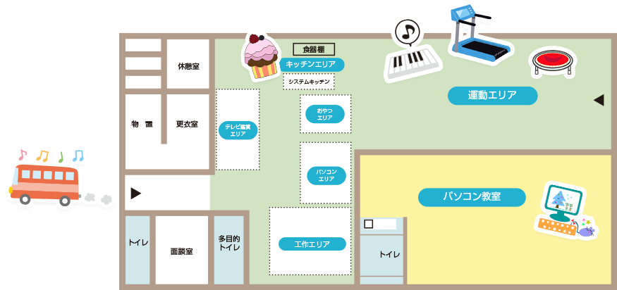 広い施設内ではテレビ鑑賞エリア・キッチンエリア・おやつエリア・パソコンエリア・工作エリア・運動エリア・パソコン教室用のお部屋に分かれてます。キッチンエリアでは楽しく調理できるようシステムキッチンを導入しています。運動エリアにはピアノや、ウォーキングマシーン、日本国内では当デイサービス事業所が初めて導入したトランポリンなどがおいてあります。
